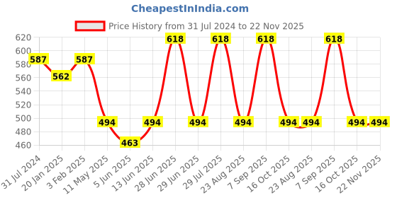 myntra.com Dollar Missy Pack of 2  Cotton Wire-Free Soft Padded Bra DTS-2051-R3-SKN-NVY-PO2 dollar missy Price History Graph from 31 Jul 2024 to 22 Nov 2025