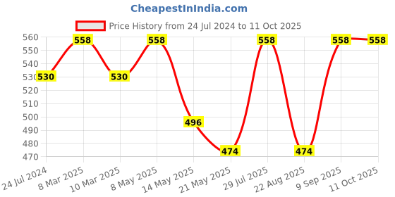 myntra.com Dollar Missy Pack of 2  Cotton Wire-Free Uplift Support Bra dollar missy Price History Graph from 24 Jul 2024 to 10 Oct 2025