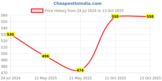 myntra.com Dollar Missy Pack of 2 Cotton Wire-Free Uplift Support Bra dollar missy Price History Graph from 24 Jul 2024 to 13 Oct 2025