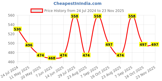 myntra.com Dollar Missy Pack of 2 Cotton Wire-Free Uplift Support Bra DES-1201-R3-BLK-PO2 dollar missy Price History Graph from 24 Jul 2024 to 22 Nov 2025