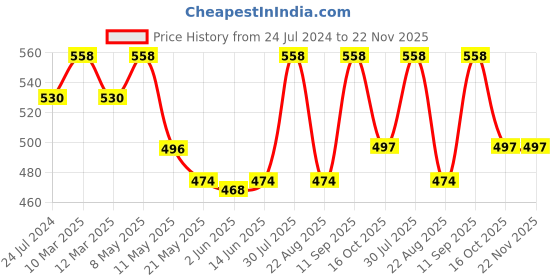myntra.com Dollar Missy Pack of 2  Cotton Wire-Free Uplift Support Bra DES-1201-R3-WHT-PO2 dollar missy Price History Graph from 24 Jul 2024 to 22 Nov 2025