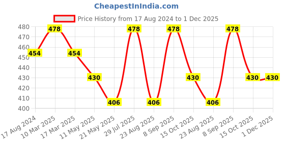 myntra.com Dollar Missy Pack Of 2 Full Coverage All Day Comfort Cotton Everyday Bras dollar missy Price History Graph from 17 Aug 2024 to 1 Dec 2025