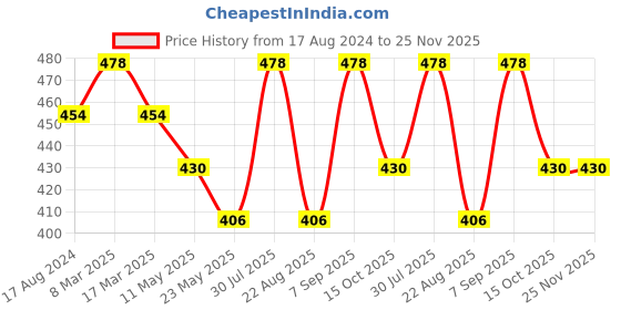 myntra.com Dollar Missy Pack Of 2 Full Coverage All Day Comfort Cotton Everyday Bras dollar missy Price History Graph from 17 Aug 2024 to 24 Nov 2025