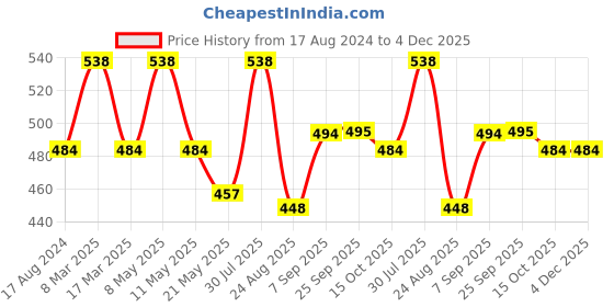 myntra.com Dollar Missy Pack Of 2 Full Coverage All Day Comfort Cotton Everyday Bras dollar missy Price History Graph from 17 Aug 2024 to 4 Dec 2025