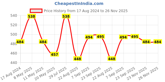 myntra.com Dollar Missy Pack Of 2 Full Coverage All Day Comfort Cotton Everyday Bras dollar missy Price History Graph from 17 Aug 2024 to 23 Nov 2025