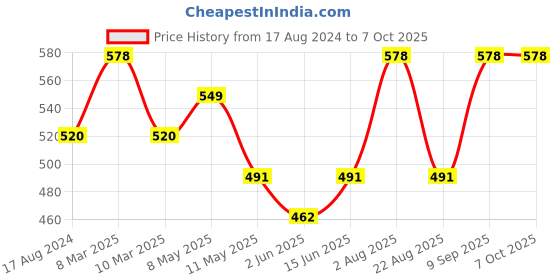 myntra.com Dollar Missy Pack Of 2 Full Coverage Basic Support Cotton T-Shirt Bra With All Day Comfort dollar missy Price History Graph from 17 Aug 2024 to 7 Oct 2025