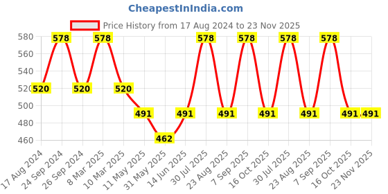 myntra.com Dollar Missy Pack Of 2 Full Coverage Cotton T-shirt Bras With All Day Comfort dollar missy Price History Graph from 17 Aug 2024 to 23 Nov 2025