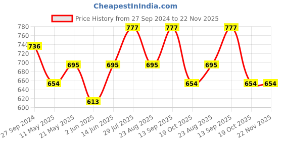 myntra.com Dollar Missy Pack Of 2 Full Coverage Heavily Padded T-shirt Bra With All Day Comfort dollar missy Price History Graph from 27 Sep 2024 to 22 Nov 2025