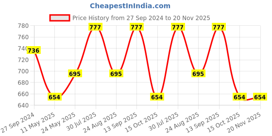 myntra.com Dollar Missy Pack of 2 Full Coverage Heavily Padded T-shirt Bra With All Day Comfort dollar missy Price History Graph from 27 Sep 2024 to 20 Nov 2025