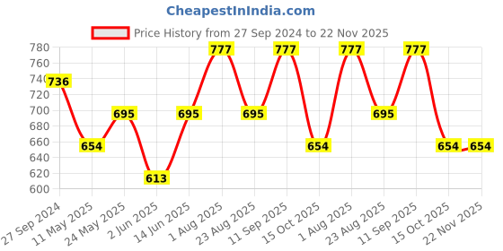 myntra.com Dollar Missy Pack Of 2 Full Coverage Heavily Padded T-shirt Bra With All Day Comfort dollar missy Price History Graph from 27 Sep 2024 to 22 Nov 2025