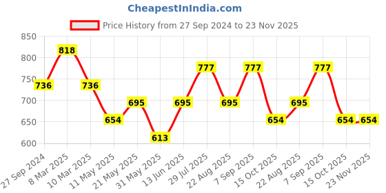 myntra.com Dollar Missy Pack Of 2 Full Coverage Heavily Padded T-shirt Bra With All Day Comfort dollar missy Price History Graph from 27 Sep 2024 to 23 Nov 2025