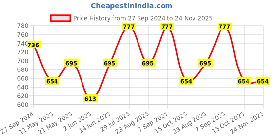 myntra.com Dollar Missy Pack Of 2 Full Coverage Heavily Padded T-shirt Bras With All Day Comfort dollar missy Price History Graph from 27 Sep 2024 to 24 Nov 2025