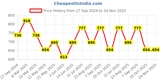 myntra.com Dollar Missy Pack Of 2 Full Coverage Heavily Padded T-shirt Bras With All Day Comfort dollar missy Price History Graph from 27 Sep 2024 to 24 Nov 2025