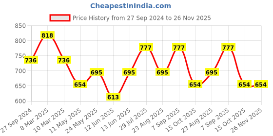 myntra.com Dollar Missy Pack Of 2 Full Coverage Heavily Padded T-shirt Bras With All Day Comfort dollar missy Price History Graph from 27 Sep 2024 to 25 Nov 2025