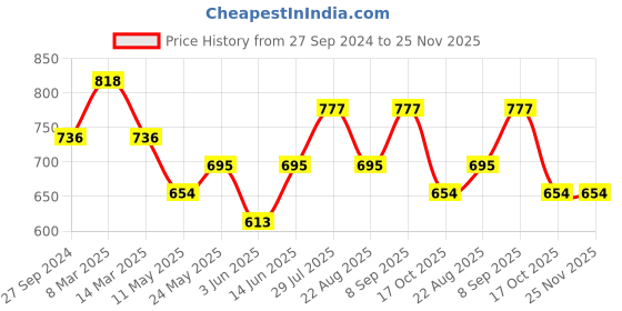 myntra.com Dollar Missy Pack Of 2 Full Coverage Heavily Padded T-shirt Bras With All Day Comfort dollar missy Price History Graph from 27 Sep 2024 to 25 Nov 2025