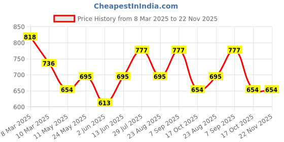 myntra.com Dollar Missy Pack Of 2 Full Coverage Heavily Padded T-shirt Bras With All Day Comfort dollar missy Price History Graph from 8 Mar 2025 to 22 Nov 2025