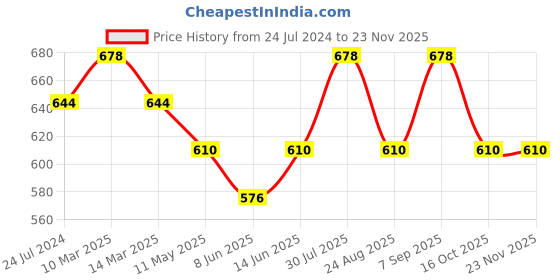 myntra.com Dollar Missy Pack of 2 Non Padded Bra dollar missy Price History Graph from 24 Jul 2024 to 22 Nov 2025