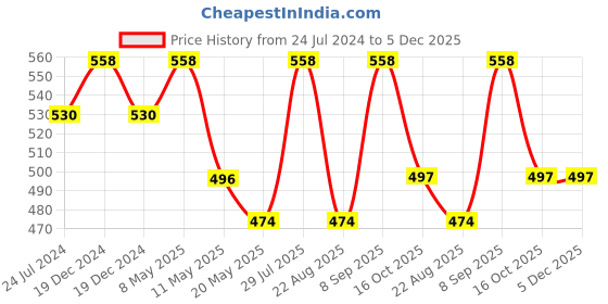 myntra.com Dollar Missy Pack Of 2 Non-Padded Non Wired Anti-Microbial Cotton Bra dollar missy Price History Graph from 24 Jul 2024 to 5 Dec 2025