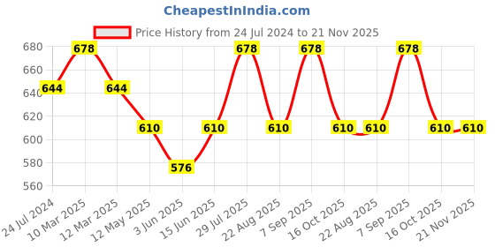 myntra.com Dollar Missy Pack of 2 Non Padded Non Wired Bra dollar missy Price History Graph from 24 Jul 2024 to 21 Nov 2025