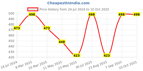 myntra.com Dollar Missy Pack of 2 Non-Padded Seamless Anti Microbial Bra DBG-4001-R3-CER-PO2 dollar missy Price History Graph from 24 Jul 2024 to 10 Oct 2025