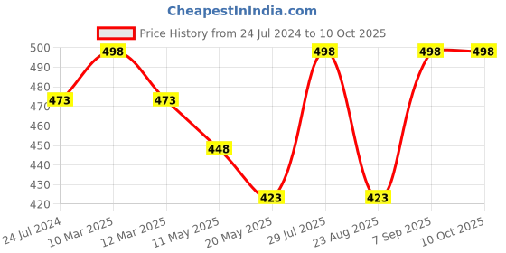 myntra.com Dollar Missy Pack of 2 Non-Padded Seamless Anti Microbial Bra DBG-4001-R3-CER-SLR-PO2 dollar missy Price History Graph from 24 Jul 2024 to 10 Oct 2025