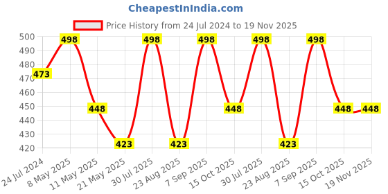 myntra.com Dollar Missy Pack of 2 Non-Padded Seamless Anti Microbial Bra DBG-4001-R3-SKN-CER-PO2 dollar missy Price History Graph from 24 Jul 2024 to 19 Nov 2025