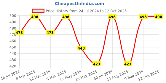 myntra.com Dollar Missy Pack of 2 Non-Padded Seamless Anti Microbial Bra DBG-4001-R3-WHT-SLR-PO2 dollar missy Price History Graph from 24 Jul 2024 to 12 Oct 2025