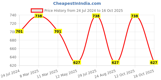 myntra.com Dollar Missy Pack of 2 Panelled Support Bra DES-1251-R3-BLK-WHT-PO2 dollar missy Price History Graph from 24 Jul 2024 to 16 Oct 2025