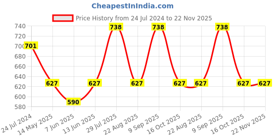 myntra.com Dollar Missy Pack of 2 Seamless Basic Support Bra dollar missy Price History Graph from 24 Jul 2024 to 21 Nov 2025