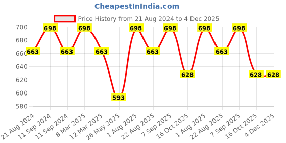 myntra.com Dollar Missy Pack Of 2 Seamless Non-Wired Non-Padded Anti Microbial Rapid-Dry Workout Bra dollar missy Price History Graph from 21 Aug 2024 to 3 Dec 2025