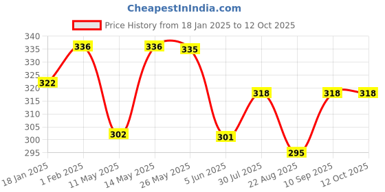 myntra.com Dollar Missy Pack of 2 Solid Inner Elasticated Boy Shorts Panty MMBB-141S-R3-OE2-PO2 dollar missy Price History Graph from 18 Jan 2025 to 12 Oct 2025