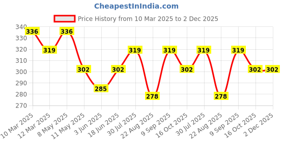 myntra.com Dollar Missy Pack of 2 Striped Inner Elasticated Hipster Panty dollar missy Price History Graph from 10 Mar 2025 to 2 Dec 2025