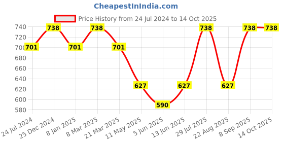myntra.com Dollar Missy Pack of 2 Wire-Free Basic Support Bra dollar missy Price History Graph from 24 Jul 2024 to 13 Oct 2025