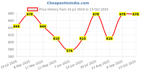 myntra.com Dollar Missy Pack of 2 Wire-Free Basic Support Bra DTS-2151-R3-BLK-PO2 dollar missy Price History Graph from 24 Jul 2024 to 13 Oct 2025