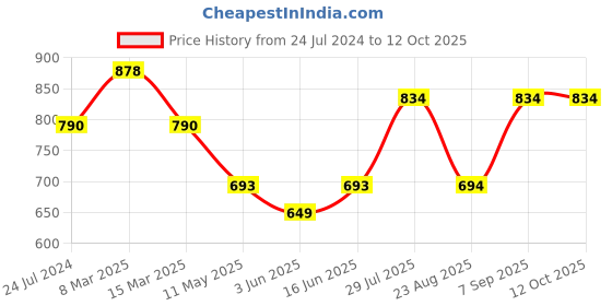 myntra.com Dollar Missy Pack of 2 Wire-Free Full Coverage Padded Bra dollar missy Price History Graph from 24 Jul 2024 to 12 Oct 2025