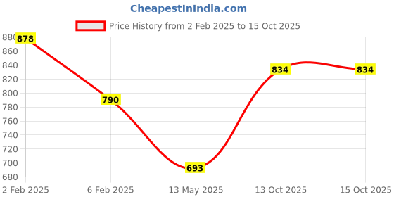 myntra.com Dollar Missy Pack of 2  Wire-Free Full Coverage Padded Bras DTS-2053-R3-SKN-SLR-PO2 dollar missy Price History Graph from 2 Feb 2025 to 14 Oct 2025