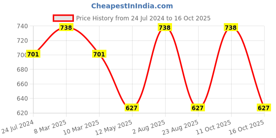 myntra.com Dollar Missy Pack of 2 Wire-Free Panelled Support Bra dollar missy Price History Graph from 24 Jul 2024 to 15 Oct 2025