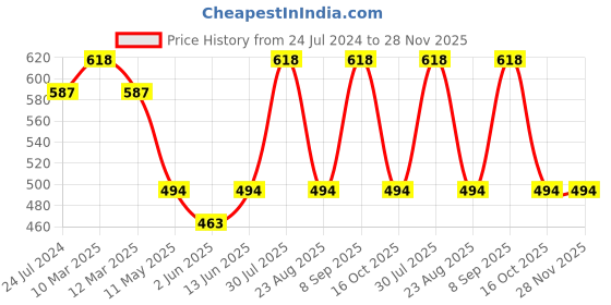 myntra.com Dollar Missy Pack of 2 Wire-Free Soft Lightly Padded Anti-Microbial Anti-Odour Bra dollar missy Price History Graph from 24 Jul 2024 to 27 Nov 2025