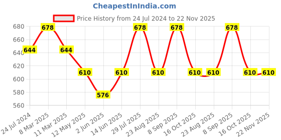 myntra.com Dollar Missy Pack of 2 Wire-Free Support Bras DTS-2151-R3-BLK-NVY-PO2 dollar missy Price History Graph from 24 Jul 2024 to 22 Nov 2025