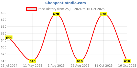 myntra.com Dollar Missy Pack of 2 Wire-Free Support Bras DTS-2151-R3-ORS-NVY-PO2 dollar missy Price History Graph from 25 Jul 2024 to 16 Oct 2025