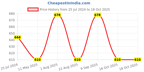 myntra.com Dollar Missy Pack of 2 Wire-Free Support Bras DTS-2151-R3-ORS-PO2 dollar missy Price History Graph from 25 Jul 2024 to 16 Oct 2025