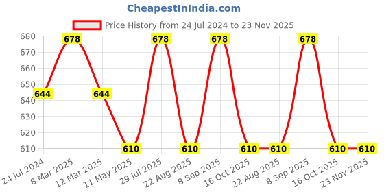 myntra.com Dollar Missy Pack of 2 Wire-Free Support Bras DTS-2151-R3-WHT-SKN-PO2 dollar missy Price History Graph from 24 Jul 2024 to 22 Nov 2025