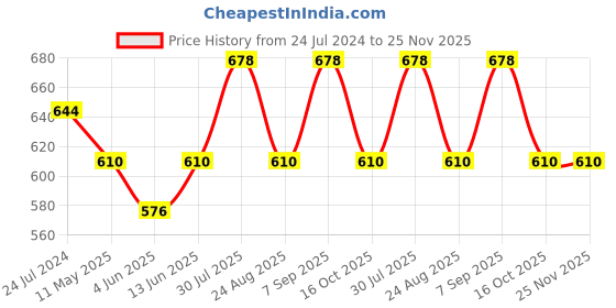 myntra.com Dollar Missy Pack of 2 Women Cotton Wire-Free Full Coverage Bra DES-1051-R3-BLK-PO2 dollar missy Price History Graph from 24 Jul 2024 to 25 Nov 2025