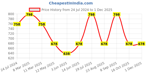 myntra.com Dollar Missy Pack of 2 Women Cotton Wire-Free Full Coverage Padded Bra DTS-2052-R3-BLK-PO2 dollar missy Price History Graph from 24 Jul 2024 to 29 Nov 2025
