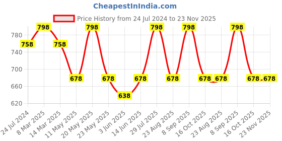 myntra.com Dollar Missy Pack of 2 Women Cotton Wire-Free Full Coverage Padded Bra DTS-2052-R3-WHT-PO2 dollar missy Price History Graph from 24 Jul 2024 to 22 Nov 2025