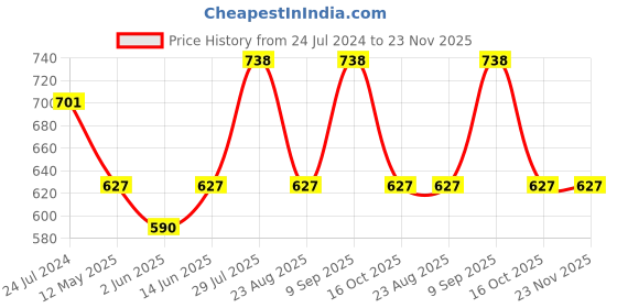 myntra.com Dollar Missy Pack of 2 Women Wire-Free Basic Support Bra DES-1001-R3-CER-SLR-PO2 dollar missy Price History Graph from 24 Jul 2024 to 23 Nov 2025
