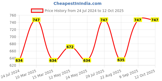 myntra.com Dollar Missy Pack Of 3 Anti Odour Full Coverage Beginners Cotton Bra With All Day Comfort dollar missy Price History Graph from 24 Jul 2024 to 11 Oct 2025