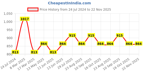 myntra.com Dollar Missy Pack Of 3 Anti Odour Full Coverage Everyday Cotton Bra With All Day Comfort dollar missy Price History Graph from 24 Jul 2024 to 22 Nov 2025