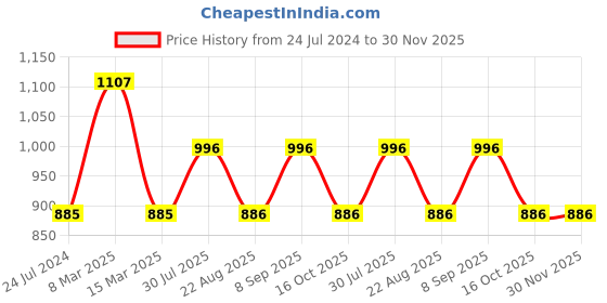 myntra.com Dollar Missy Pack of 3 Basic Support Bra DES-1001-BK-CRS-SK-PO3 dollar missy Price History Graph from 24 Jul 2024 to 30 Nov 2025