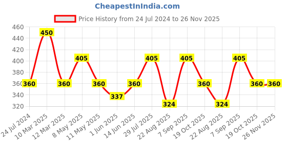 myntra.com Dollar Missy Pack of 3 Combed Cotton Camisole dollar missy Price History Graph from 24 Jul 2024 to 26 Nov 2025
